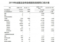 2019年全國法定傳染病疫情數(shù)據(jù)發(fā)布